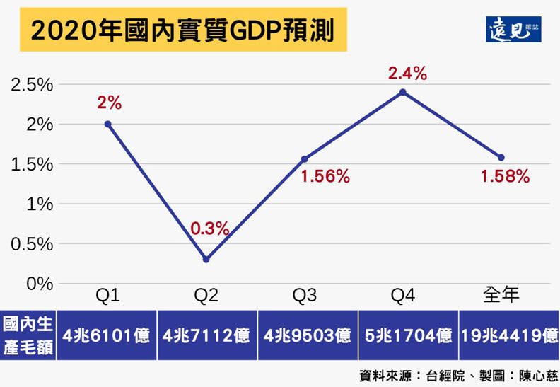 資料來源：台經院