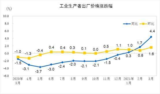 資料來源:中國統計局