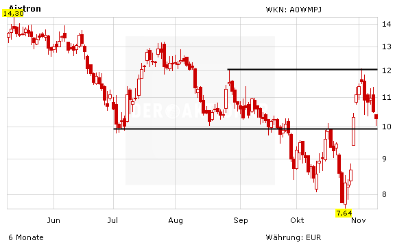 Aixtron: Nach Auf und Ab nun seitwärts, aber sicher nicht langweilig!