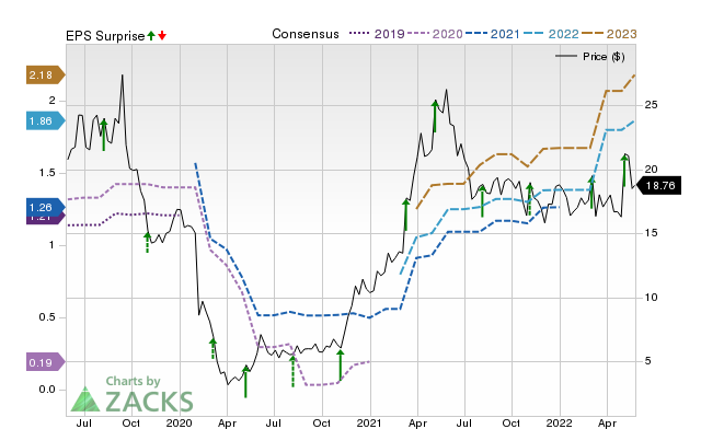 Zacks Price, Consensus and EPS Surprise Chart for FNKO