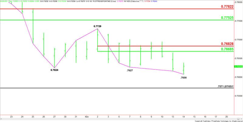 AUDUSD (Short-Term)