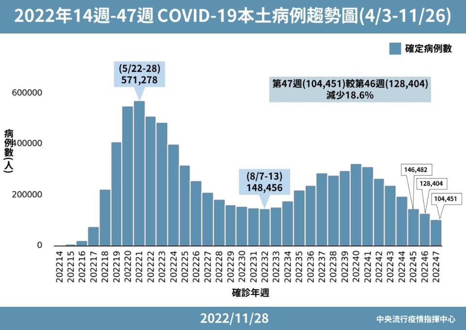 COVID-19本土病例趨勢圖。(指揮中心提供)