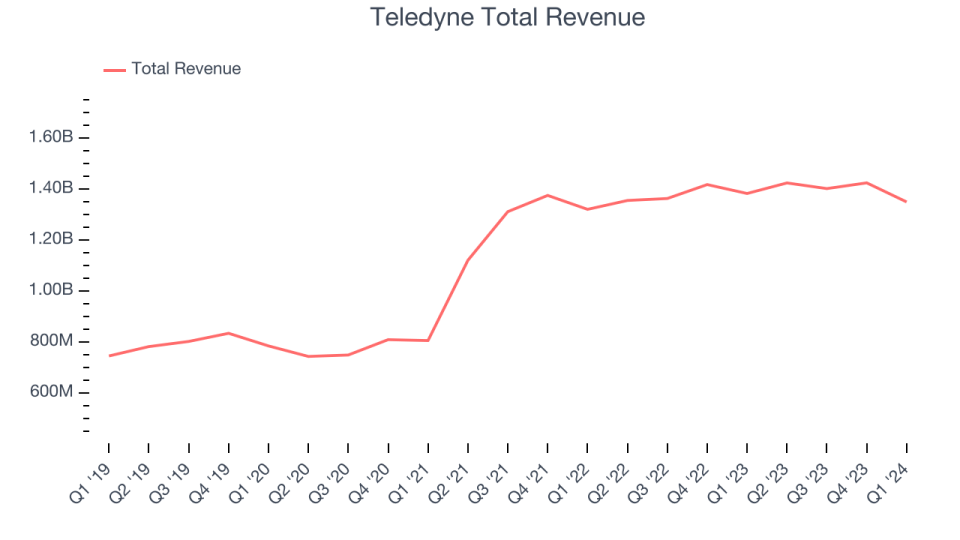 Teledyne Total Revenue