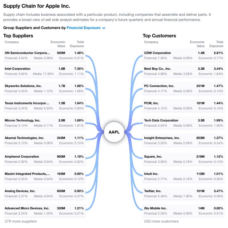 Apple's suppliers grouped by what companies have the most financial exposure.