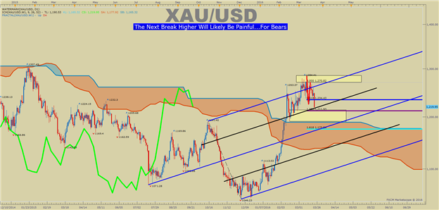 Gold Price Forecast: How Long Is the Dollar In the Driver Seat?