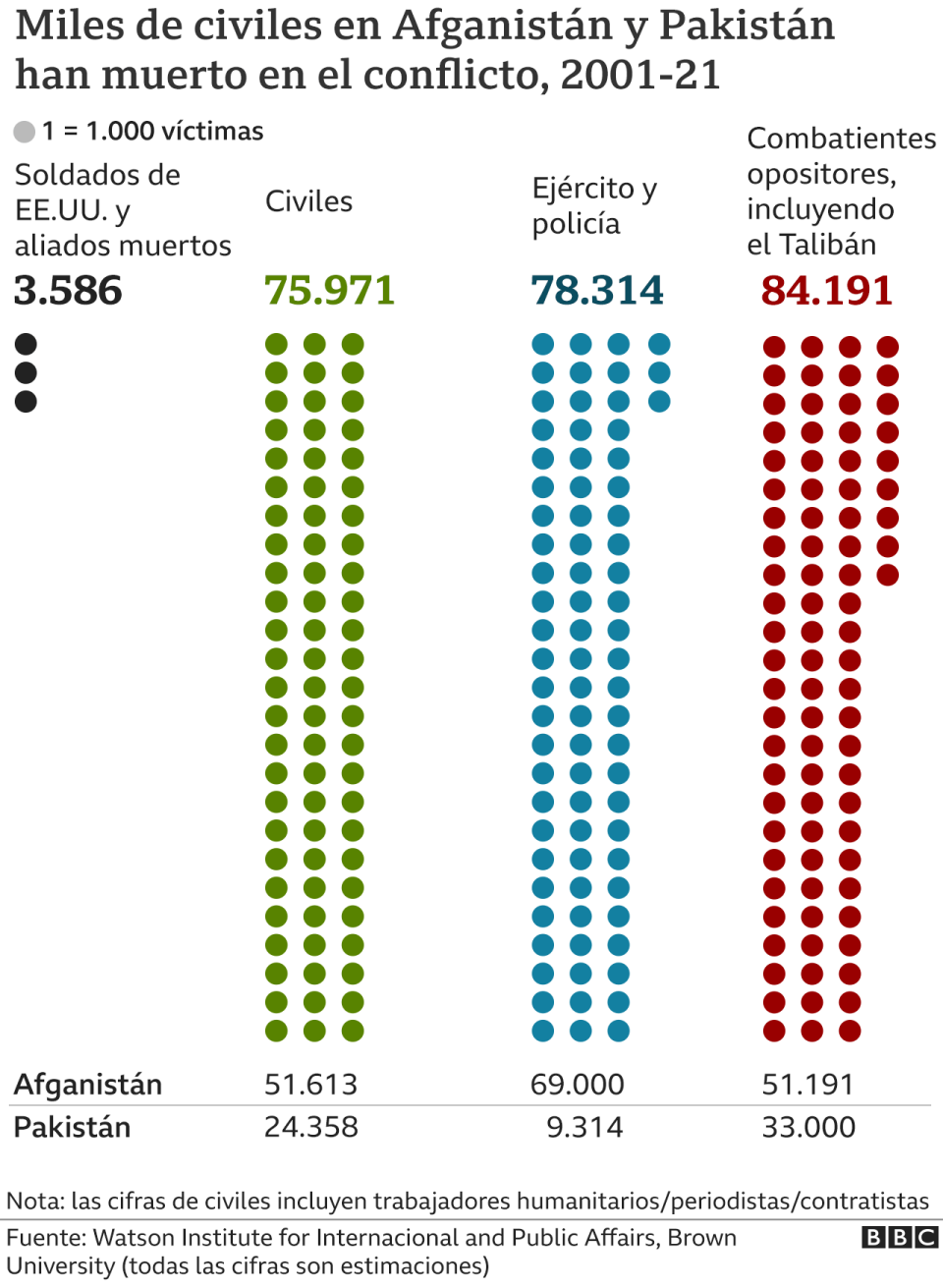 Gráfico de la cifra de muertos en Afganistán