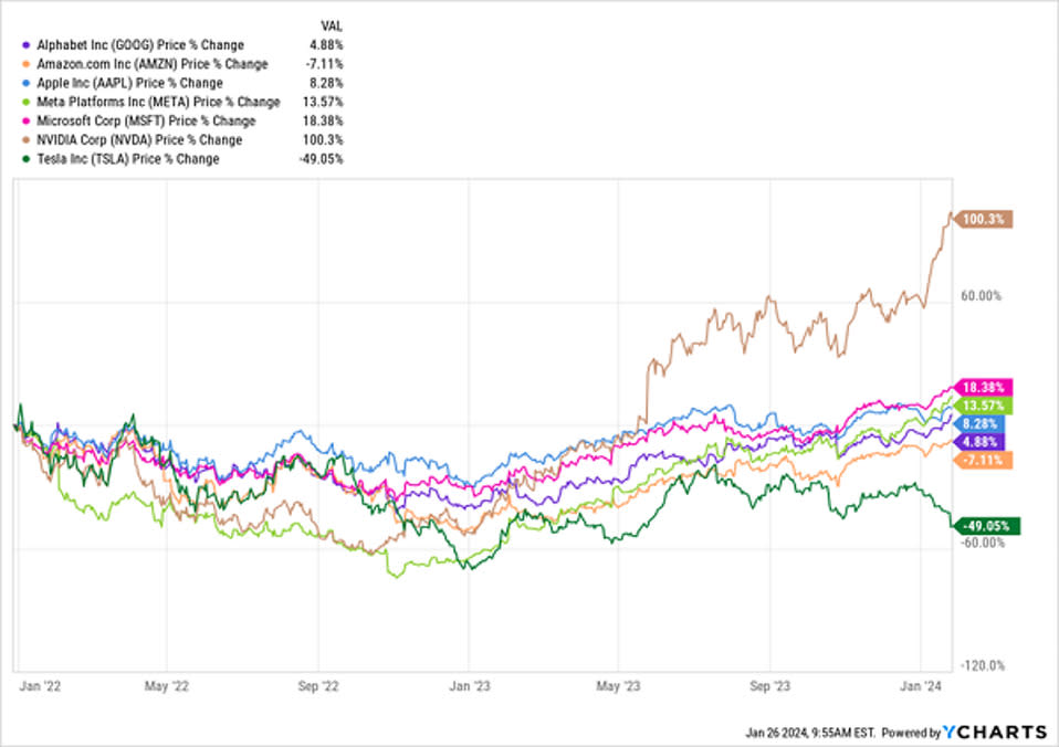 Inversiones, NVIDIA, Microsoft, Apple