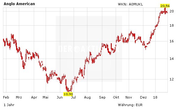 Comeback von Kupfer, Eisenerz & Co: Das ist jetzt bei Anglo American, BHP Billiton, Rio Tinto und Vale zu tun