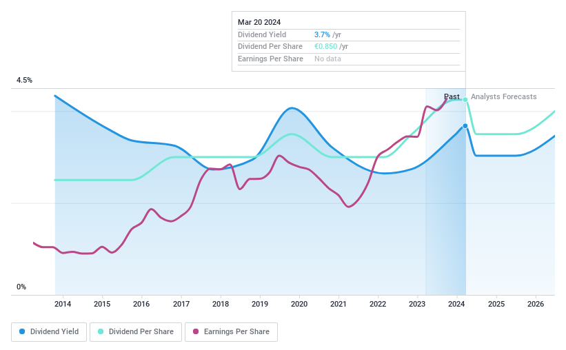 XTRA:FEV Dividend History as at Mar 2024