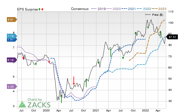 Zacks Price, Consensus and EPS Surprise Chart for WTFC