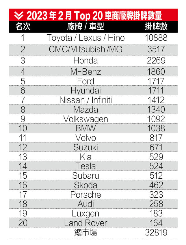 2023年2 月Top 20車商廠牌掛牌數量