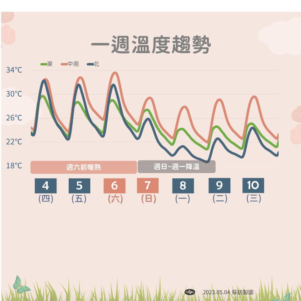 一週溫度趨勢。（圖／中央氣象局）