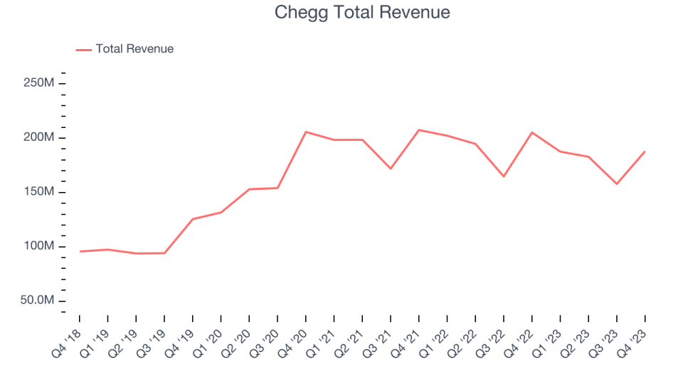 Chegg Total Revenue