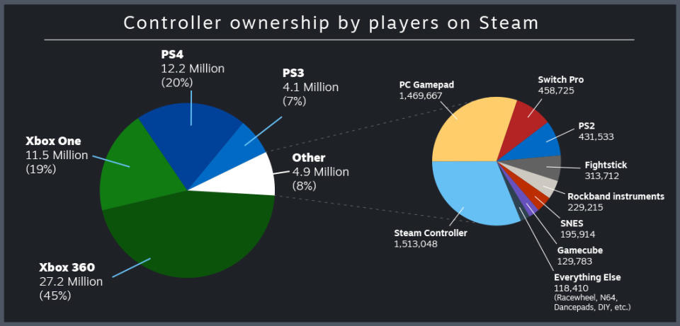 While PC gamers enjoy many benefits over using a console, the latest Steam
