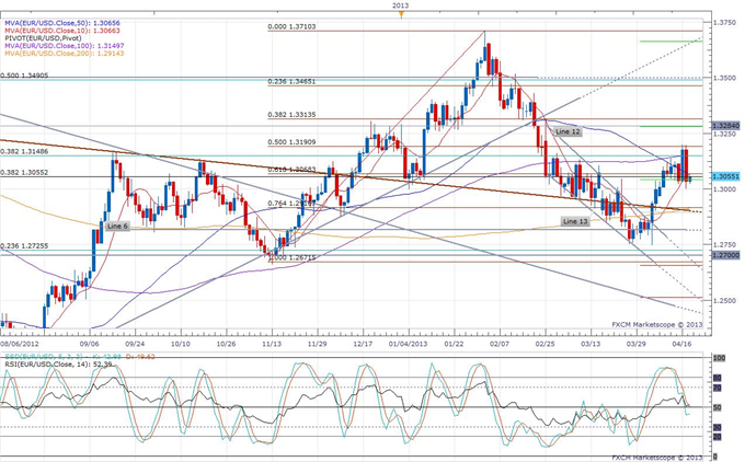 Euro_Traders_Encouraged_by_German_Cyprus_Aid_Vote_and_Impressive_Spanish_Bond_Sale_body_eurusd_daily_chart.png, Euro Traders Encouraged by German Cyprus Aid Vote and Impressive Spanish Bond Sale