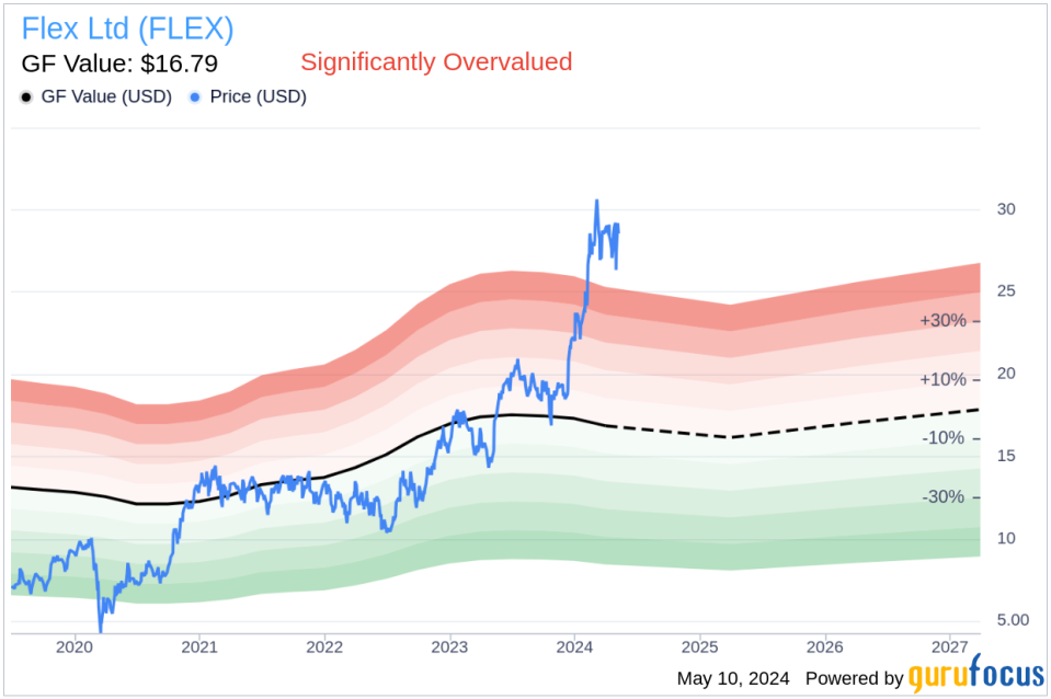 Insider Selling: CFO Paul Lundstrom Sells 35,733 Shares of Flex Ltd (FLEX)