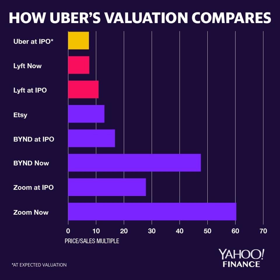 If Uber prices shares at the midpoint of its expected range, the company's price-to-sales multiple would be much lower than what was achieved by some other recent tech unicorns.