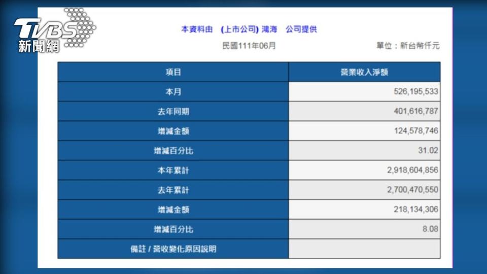 鴻海集團今公布6月營收，共新台幣5,262億，月增5.71%，年增31.02%。（圖／鴻海提供）