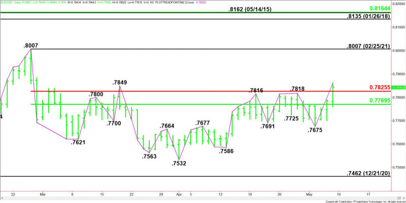 Daily AUD/USD