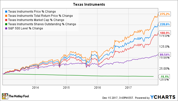 TXN Chart