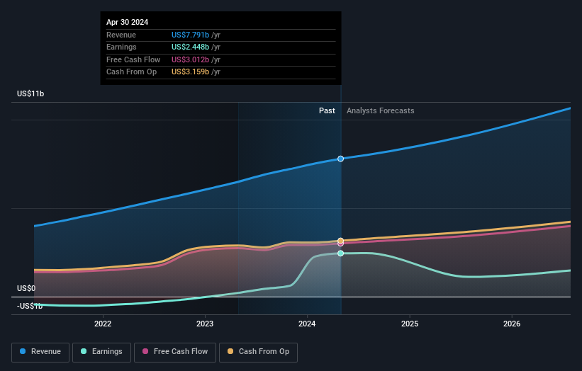 profit and revenue growth