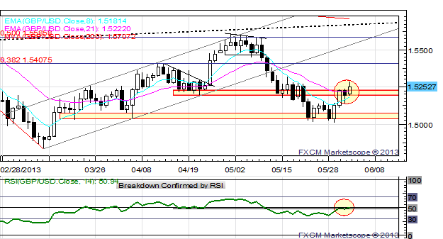 US_Dollar_Starts_June_Lower_EURUSD_Set_to_Hold_1.3000_This_Week_body_x0000_i1030.png, US Dollar Starts June Lower; EUR/USD Set to Hold $1.3000 This Week