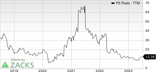 DXP Enterprises, Inc. PE Ratio (TTM)