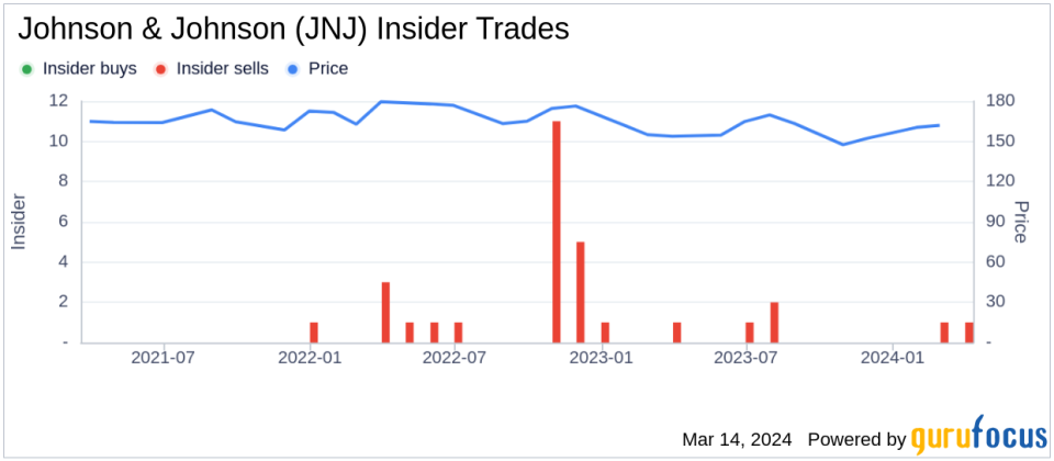 Insider Sell: EVP, Global Corp Affairs Vanessa Broadhurst Sells 8,891 Shares of Johnson & Johnson (JNJ)