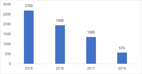 中國個人短信市場（單位：億條，來源：工信部、中國移動）

