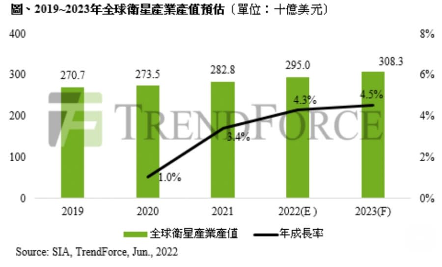 全球低軌衛星產值預估 圖/TrendForce