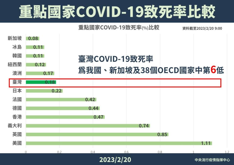 指揮中心表示台灣新冠肺炎致死率是40個OECD國家中第六低。   圖：中央流行疫情指揮中心／提供