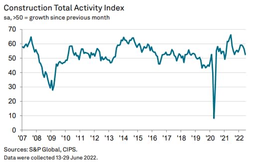 Construction PMI - S&P Global/CIPS