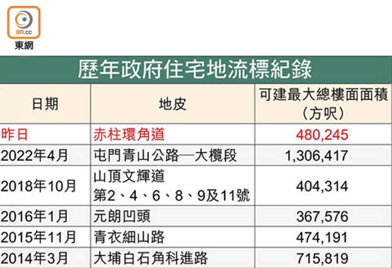 歷年政府住宅地流標紀錄