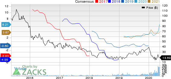 Scorpio Tankers Inc Price and Consensus