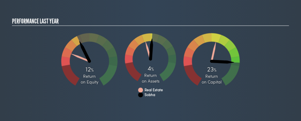 NSEI:SOBHA Past Revenue and Net Income, March 6th 2019