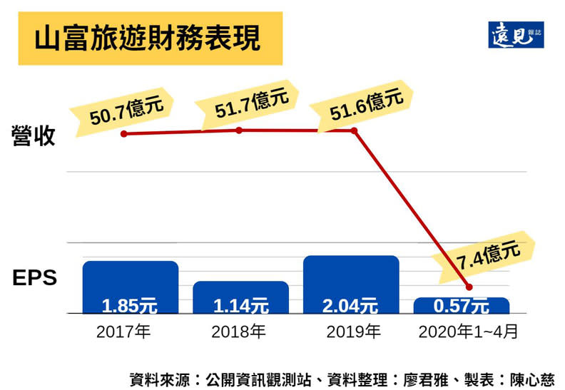 山富旅遊財務表現。