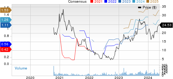 MINISO Group Holding Limited Unsponsored ADR Price and Consensus