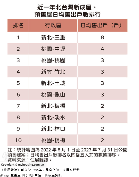 北台灣新成屋、預售屋日均售出戶排名。圖/住展雜誌網頁