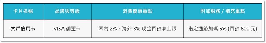 2019年悠小愷的信用卡大盤點！