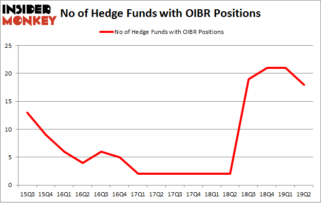 No of Hedge Funds with OIBR Positions