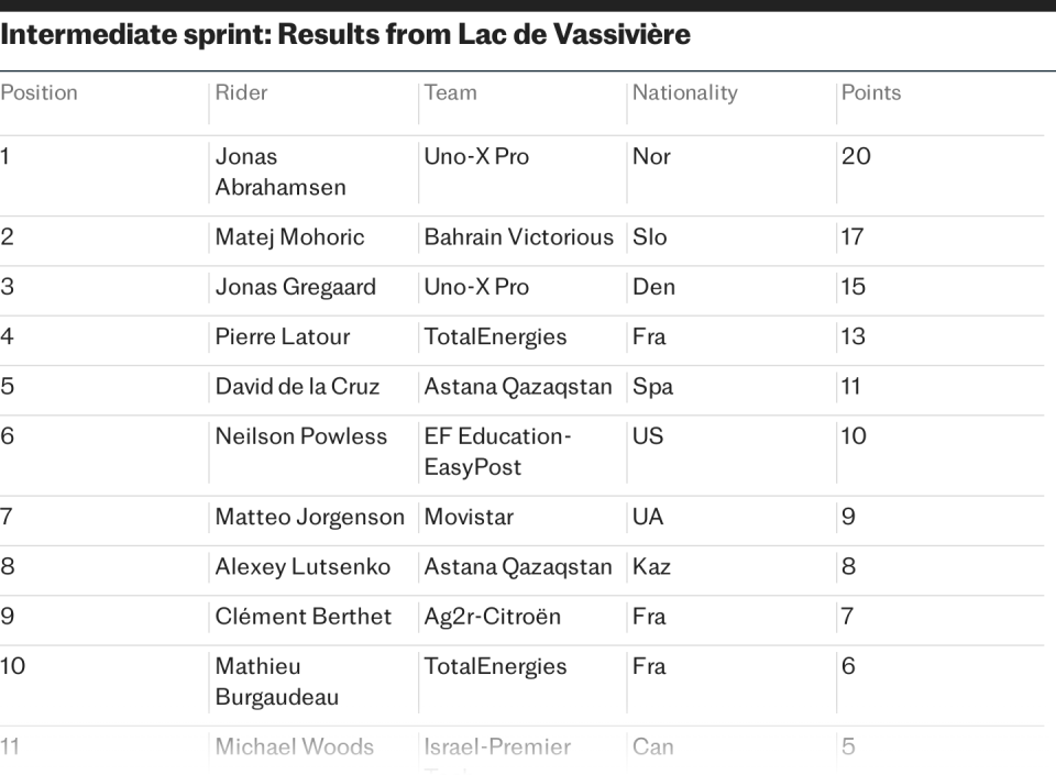 Intermediate sprint: Results from Lac de Vassivi&#xe8;re