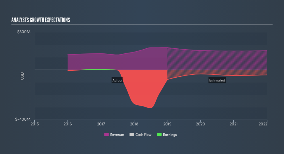 AIM:PGR Past and Future Earnings, July 25th 2019