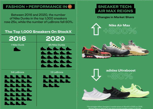 Nike Air Max's market share on StockX soared since 2016