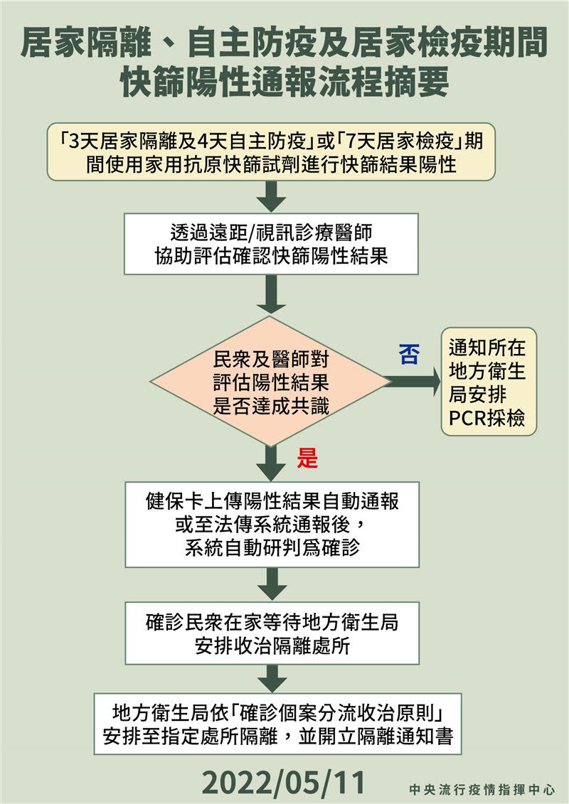 「快篩陽=確診」12日上路，5大QA一次搞懂。（圖／中央流行疫情指揮中心提供）