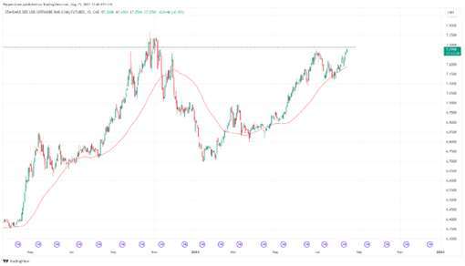 圖3. 離岸人民幣匯率降至2022年11月以來最低，數據來源：TradingView