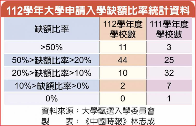 112學年大學申請入學缺額比率統計資料