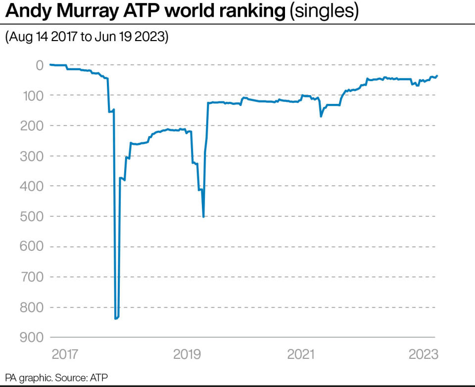 Line graph of Andy Murray's ATP world ranking since August 14, 2017, his last week as world number one