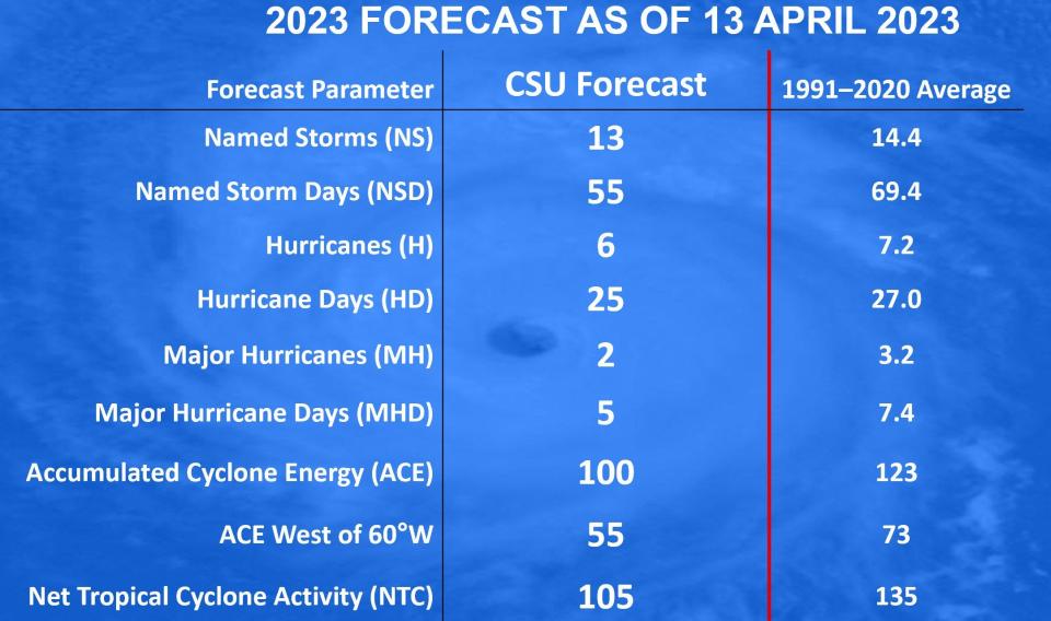 Colorado State University issues its forecast for the 2023 Atlantic hurricane season.