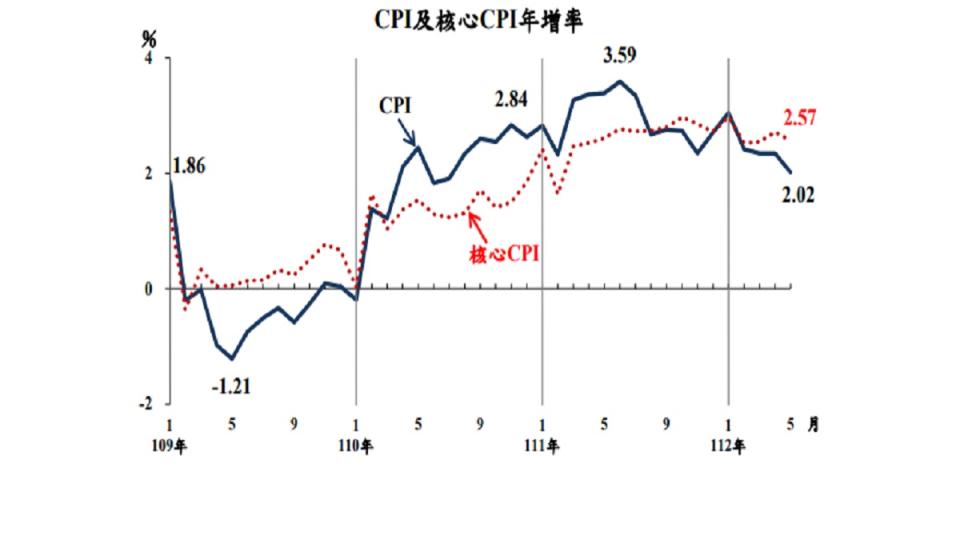 主計總處6日公布5月份物價變動概況。（圖：主計總處）