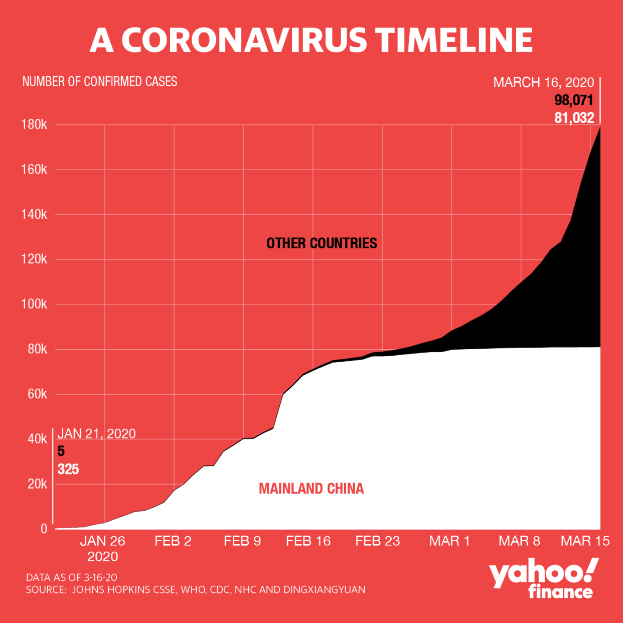 The amount of coronavirus infections globally now exceed Mainland China's, where the outbreak began.